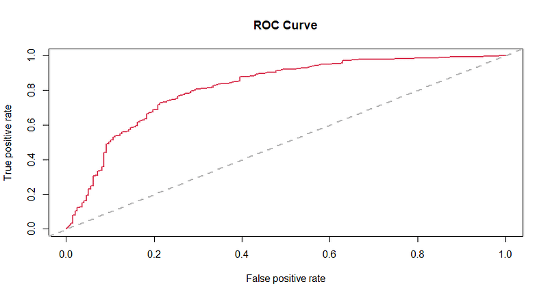 ROC curve results