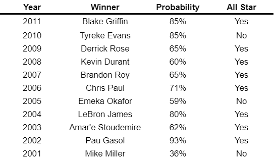 Rookie of the Year performance analysis