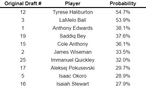 2020 draft class predictions