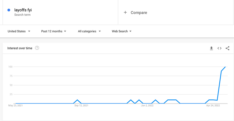 Google Trends for Layoffs