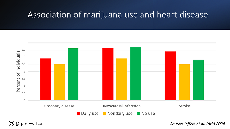 Cardiovascular Risk by Marijuana Use Frequency