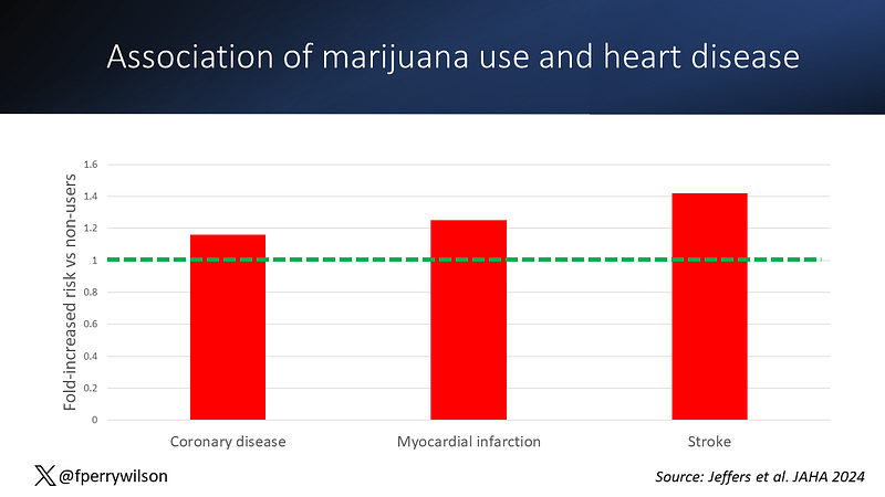 Adjusted Risk Factors for Heart Disease