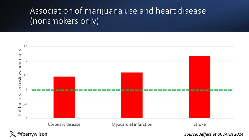 Non-Smokers' Heart Health Outcomes