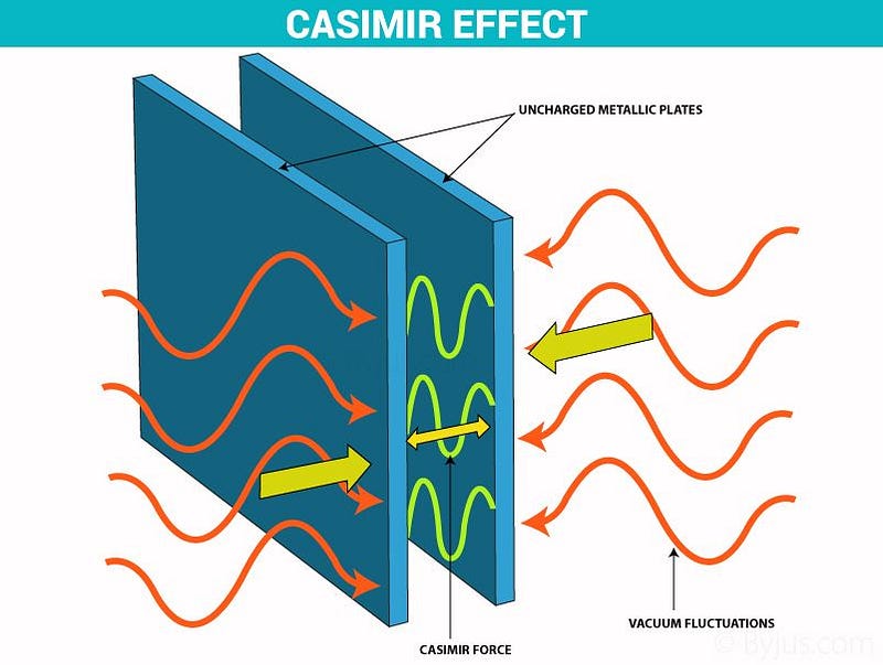 Illustration of the Casimir Effect between two plates