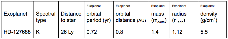 HD-127688 Exoplanet Data Overview