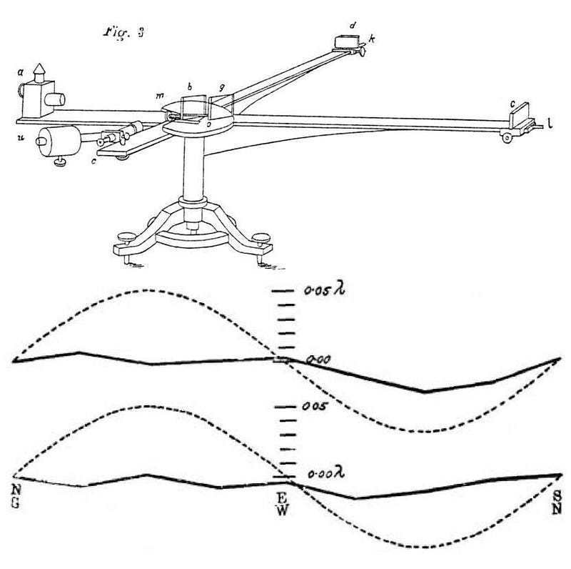 Results of the Michelson-Morley experiment