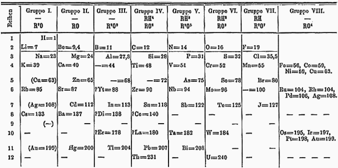 Mendeleev's 1871 periodic table showing predicted elements