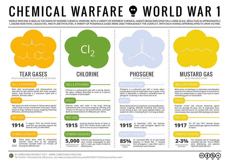 Mustard gas exposure effects