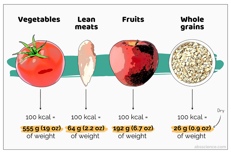 High-volume healthy foods