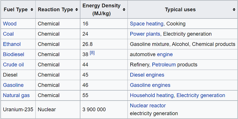 Different types of fuels and their energy densities