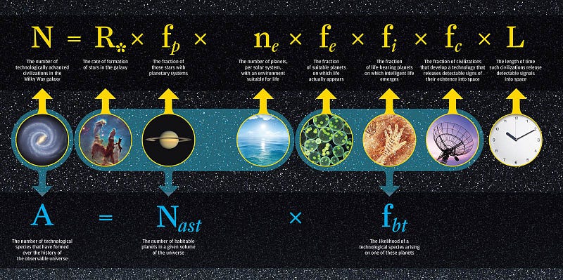 The Drake Equation and its significance in astronomy.