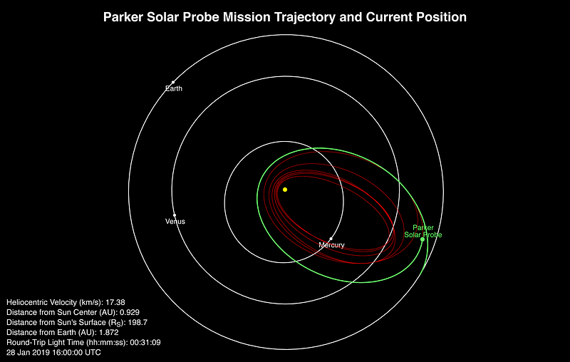 Parker Solar Probe's journey towards the sun