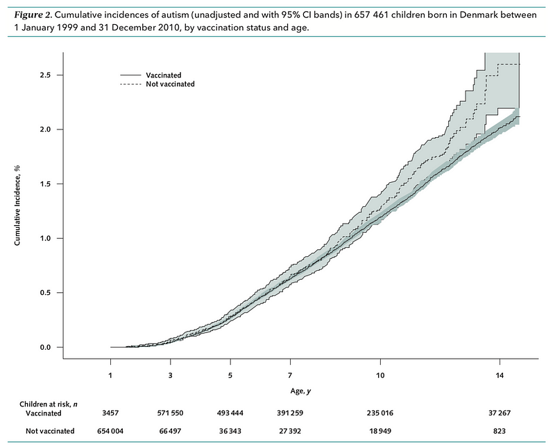 Study findings on vaccination and autism risk