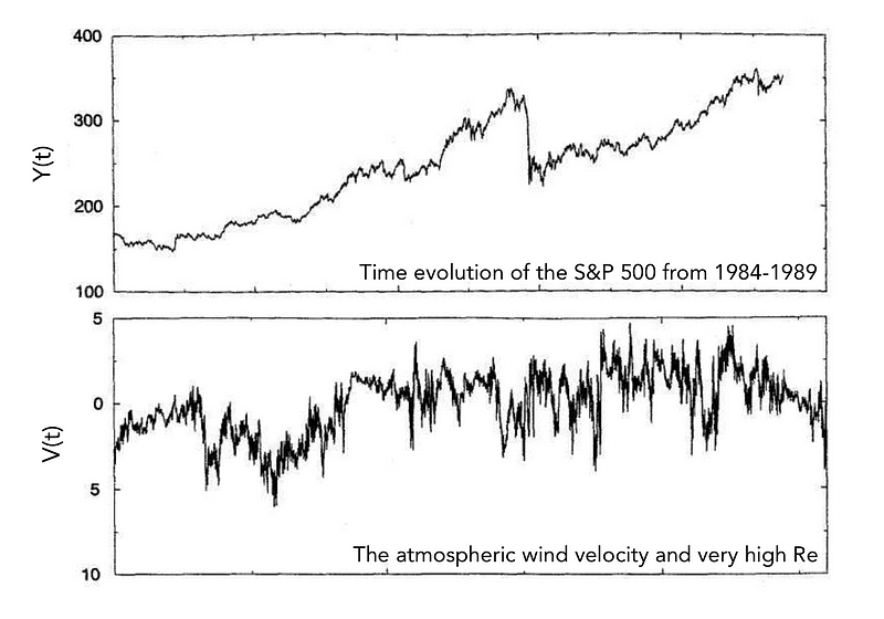 Comparison of S&P 500 index and fluid velocity