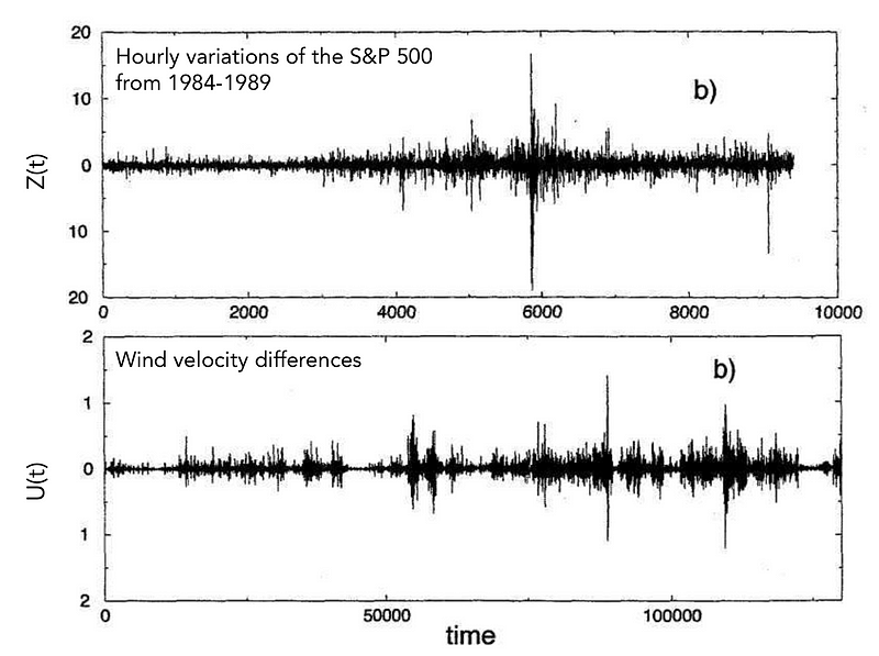 Variations in S&P 500 index and fluid velocity