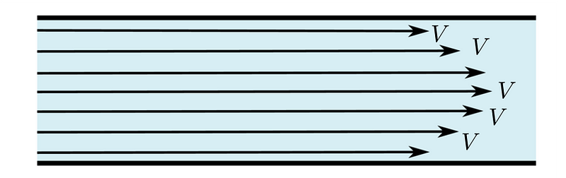 Diagram of laminar flow characteristics