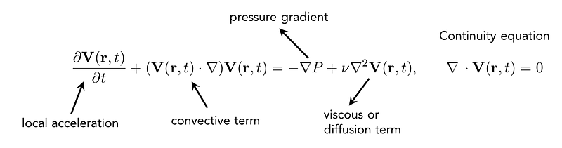 Navier-Stokes equations representation