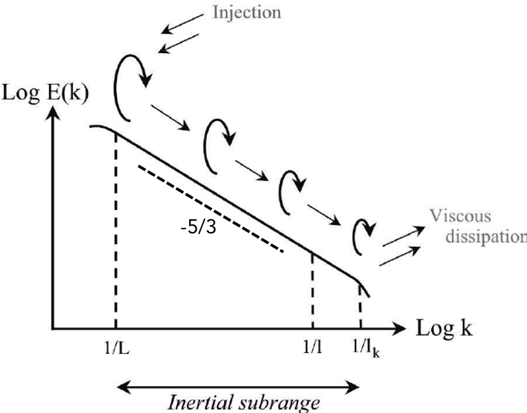 Energy spectrum of turbulence