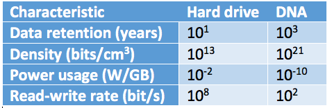 Comparison of DNA and silicon storage capabilities