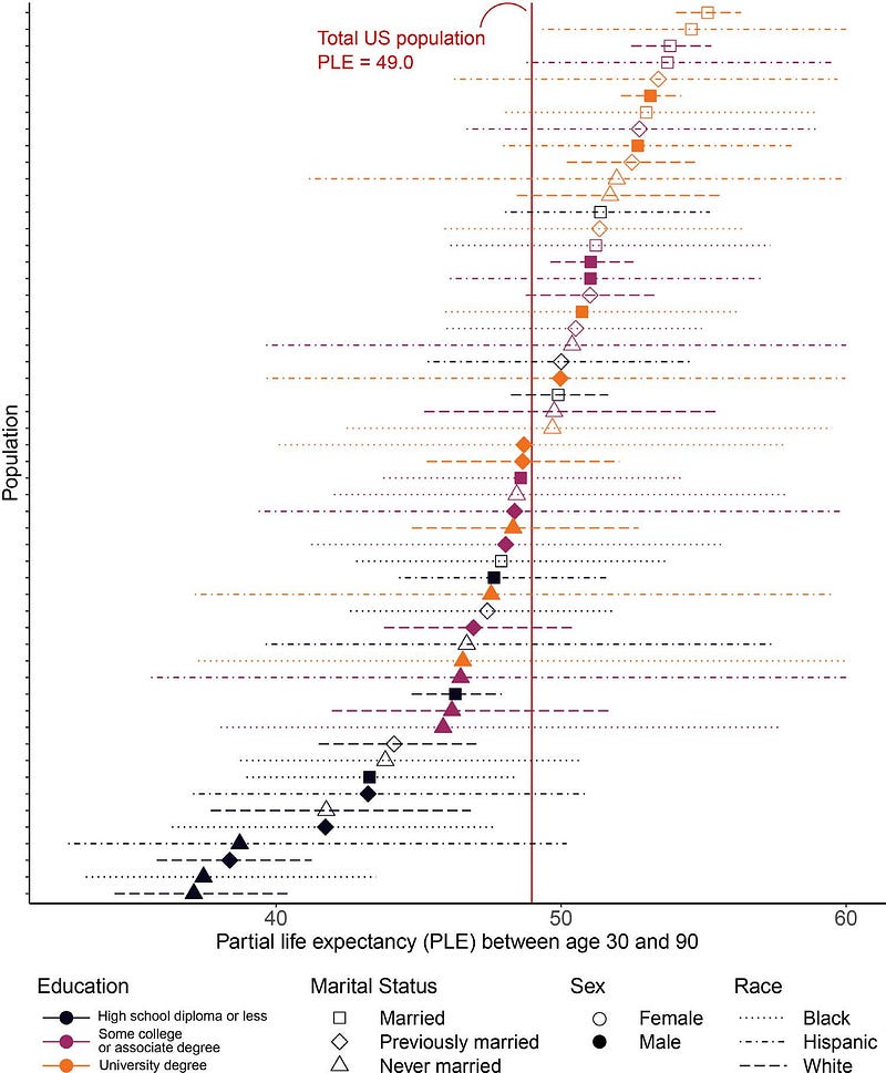 Rankings of life expectancy based on social determinants