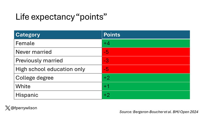 Mortality risk score based on demographic factors