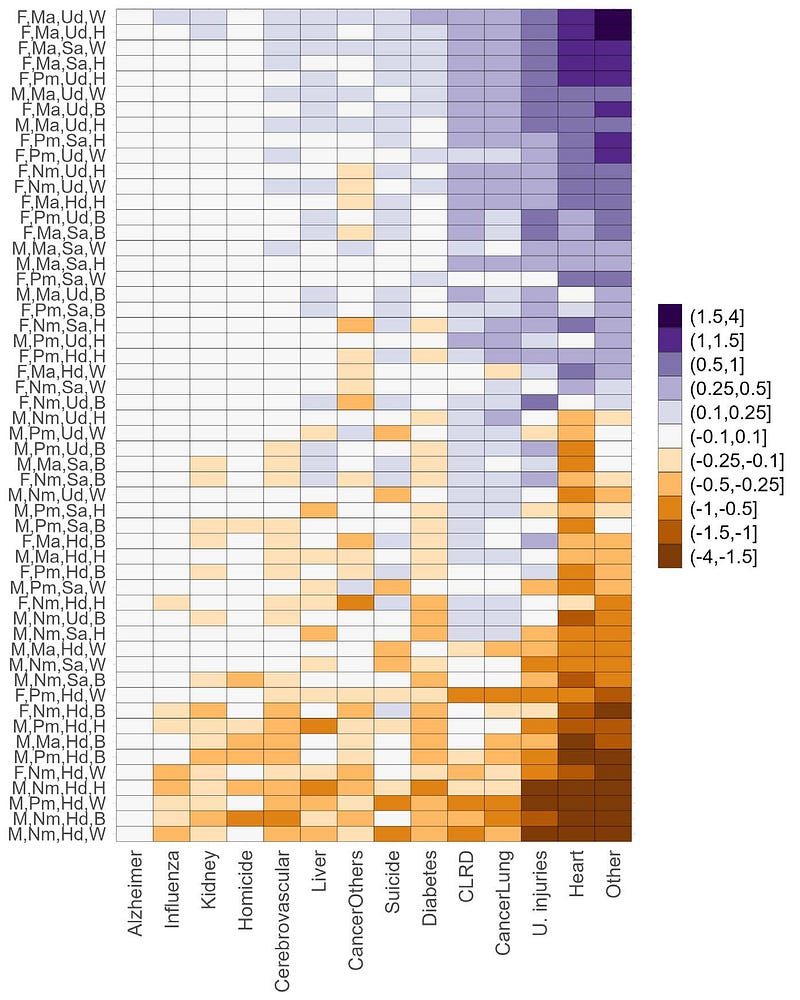 Causes of death among demographic groups