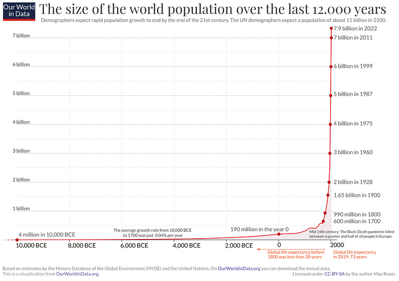 Graph showing the size of the human world population over the last 12,000 years.