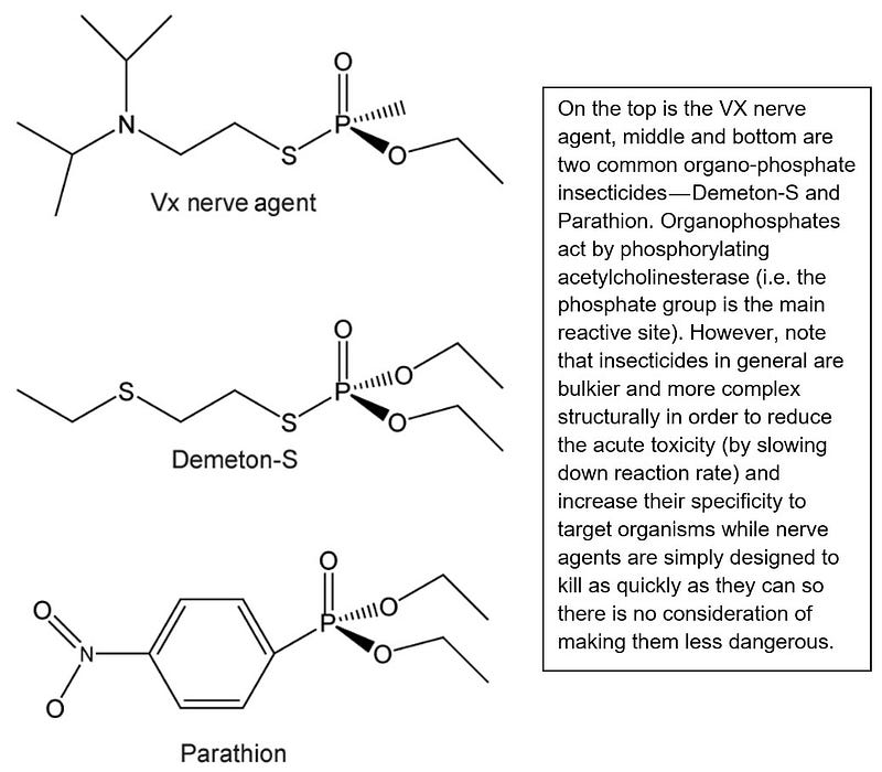 Chemical structure of organophosphates