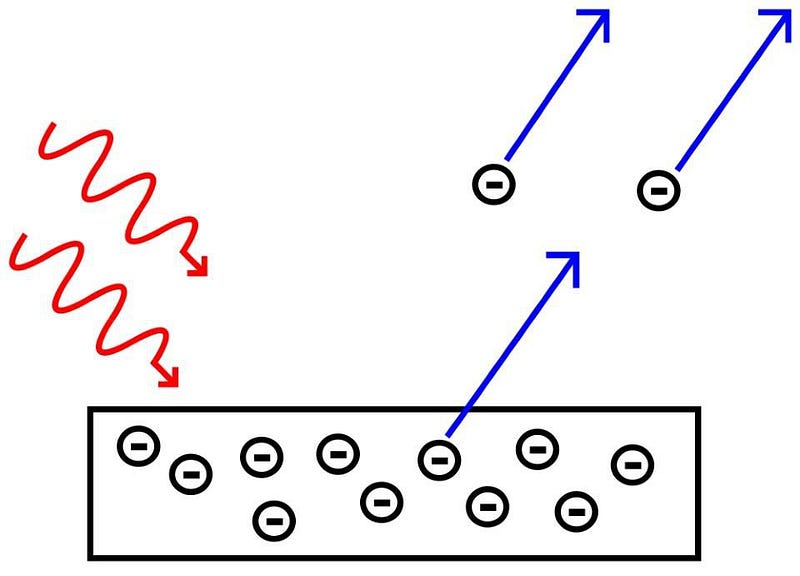 Photoelectric effect and photon energy