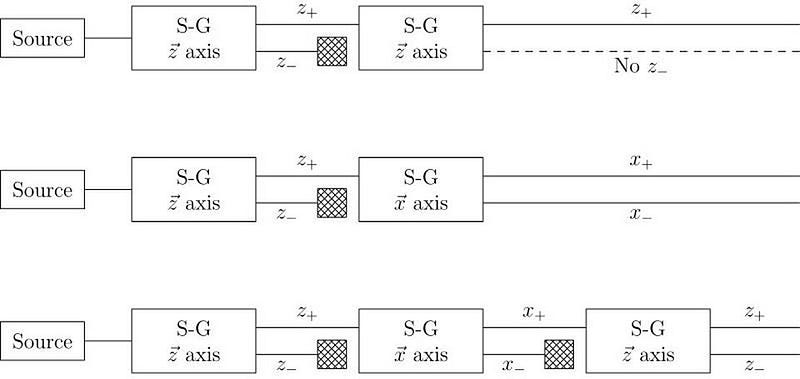 Stern-Gerlach experiment illustration