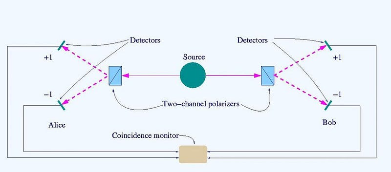 Quantum entanglement and measurement