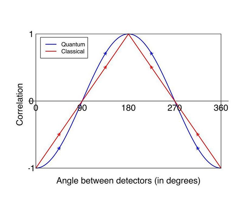 Quantum correlation graph