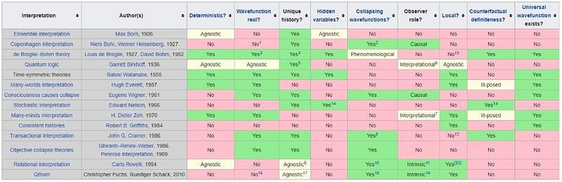 Interpretations of quantum mechanics